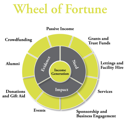 Sustainable income generation for Schools - Wheel of Fortune